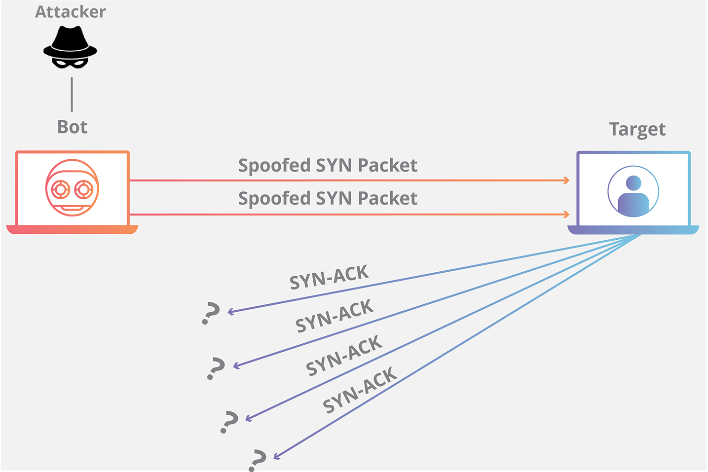 TCP-SYN Flood